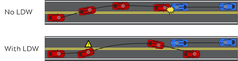 A possible head-on crash outcome when lane departure warning is introduced.
