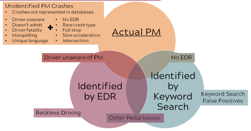 PM Identification Types
